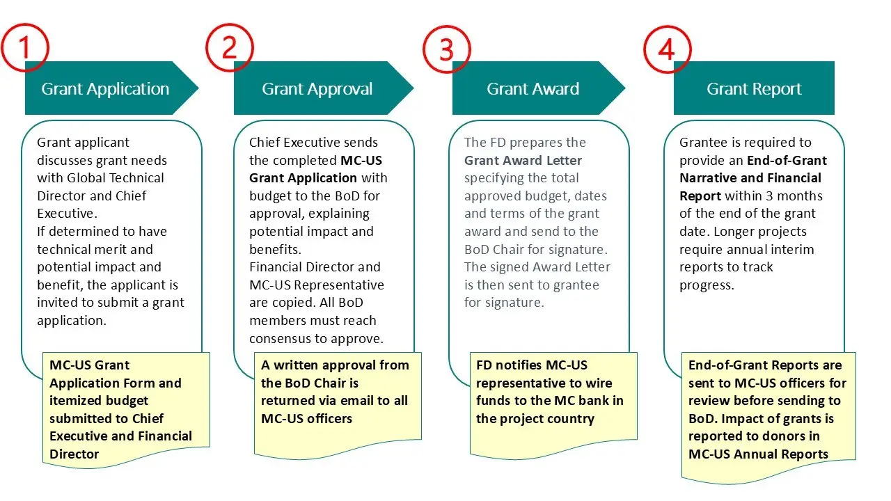 MC US Grant Process 2