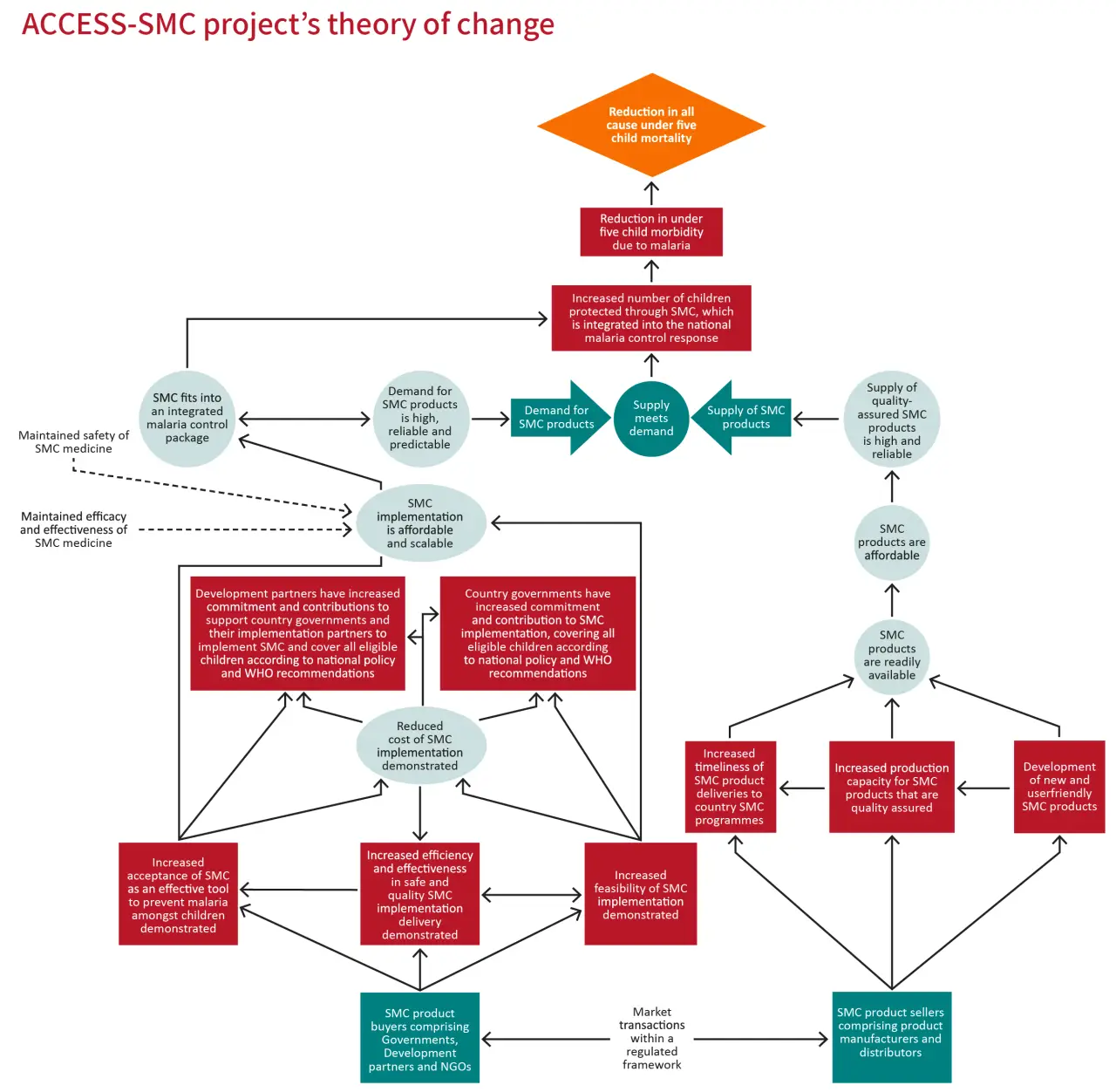02200427 26 accesssmclearningpapergraphics theoryofchange