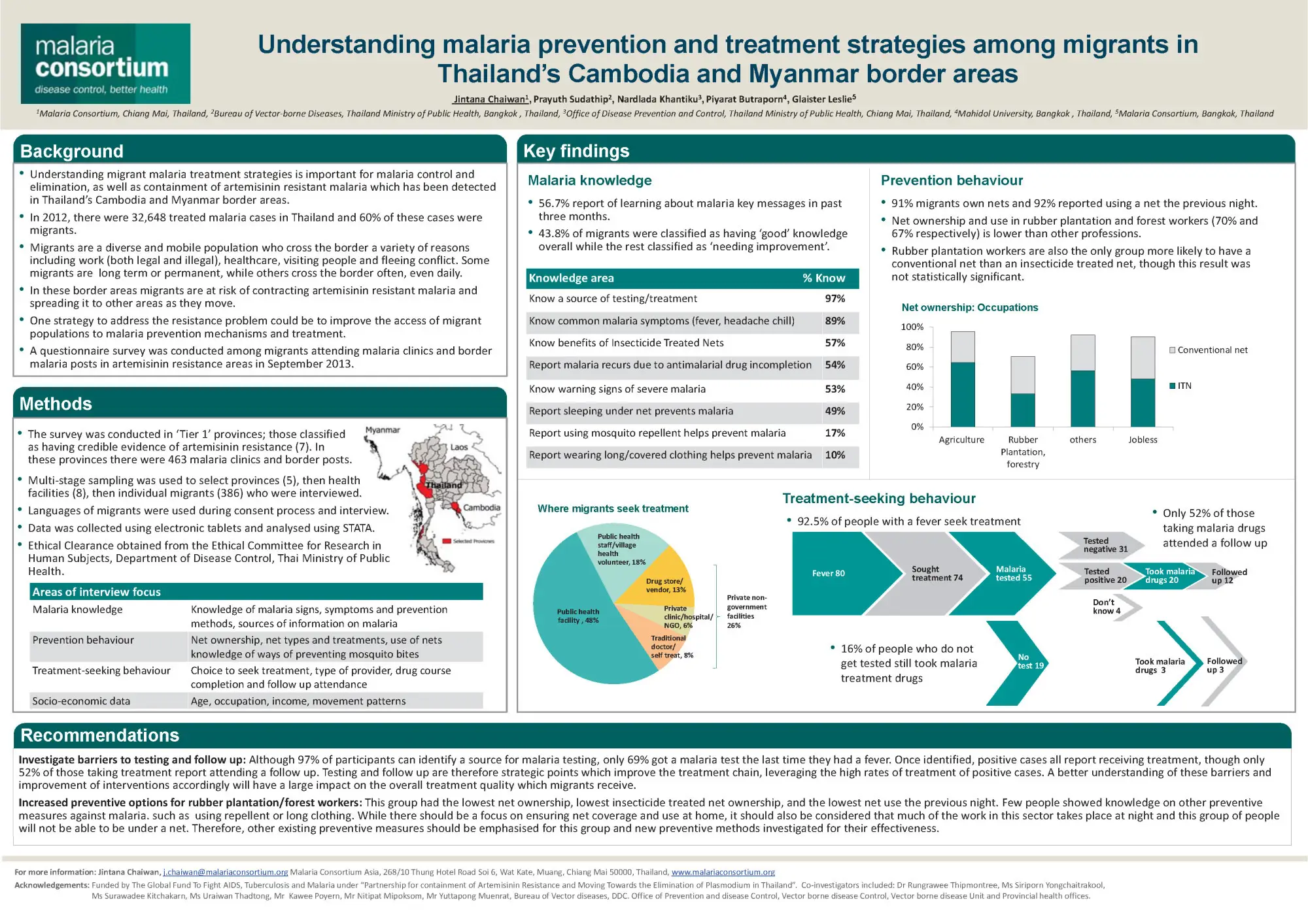 201411030519 poster astmh thailandmigrants